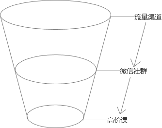 转化漏斗怎么做？转化漏斗的概念、关键步骤和案例