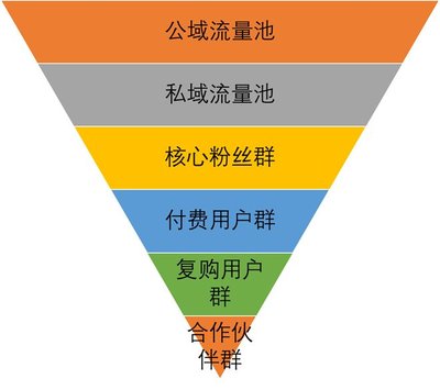 转化漏斗模型的最后一个环节如何实现？