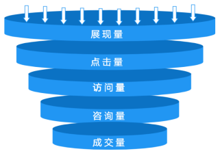 漏斗分析什么意思？漏斗分析步骤和关键指标