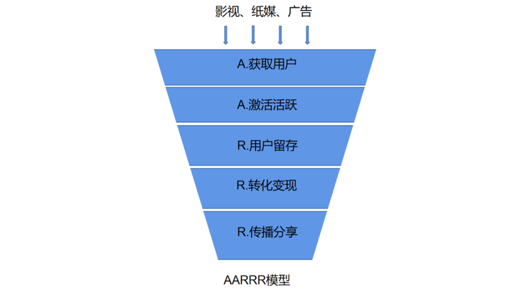 用户行为转化漏斗是什么？用户行为转化漏斗作用