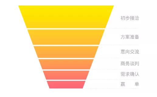 漏斗转化率分析的意义和实施步骤