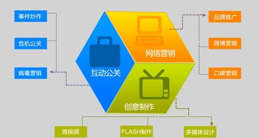 网络营销之分类信息营销方法