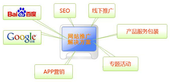 企业网站如何营销推广才能带来利润？